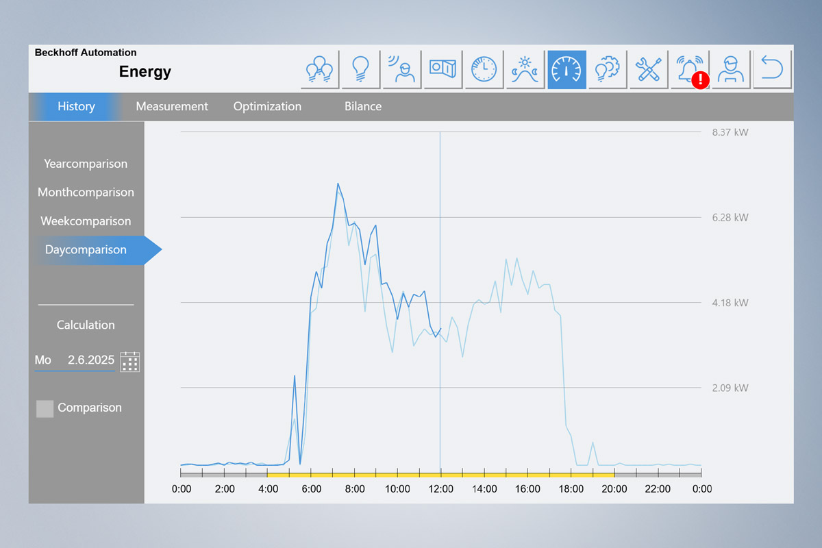 Graph of daily energy consumption