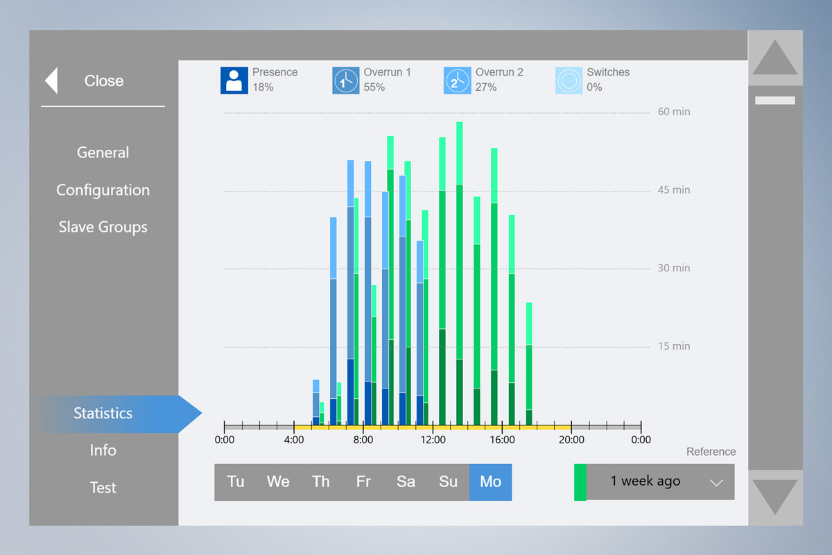 Graph of group comparison duty cycle