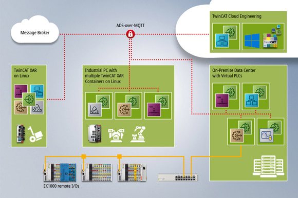 The diagram illustrates the structure of the Virtual PLC.