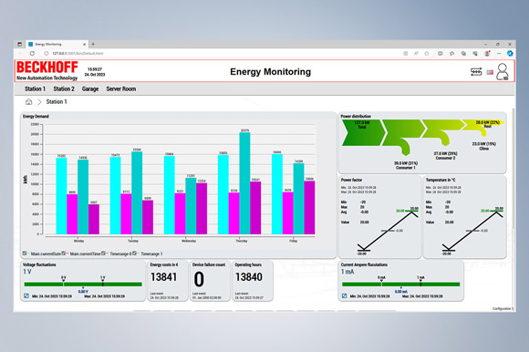 With the new interactive chart function in the Analytics dashboard, the user can add new charts to the dashboard as required.