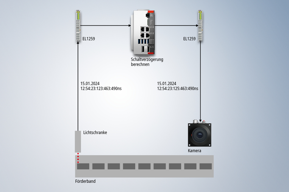 Mit Timestamp können schnell bewegte Produkte auf einem Förderband präzise optisch kontrolliert werden.