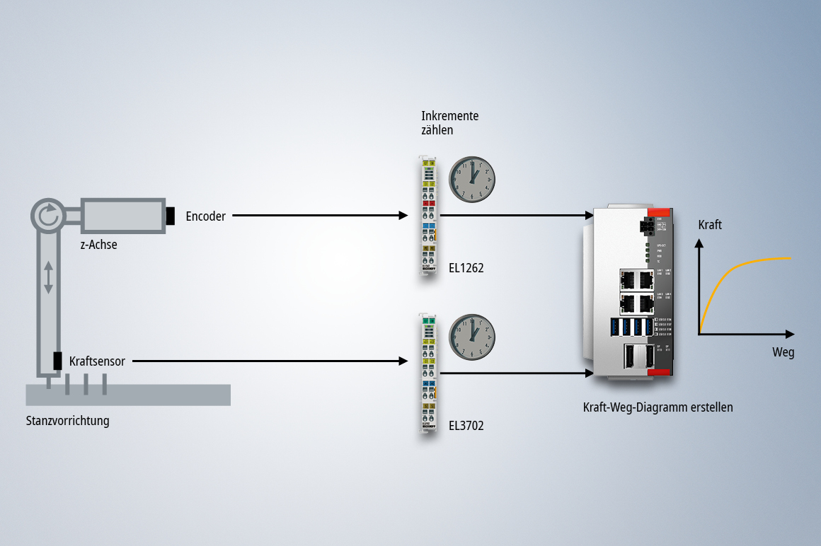 Mithilfe von Distributed-Clocks-synchronen Messwerten für die Position und die Kraft einer Stanze kann der Erfolg eines Stanzvorgangs überwacht werden.