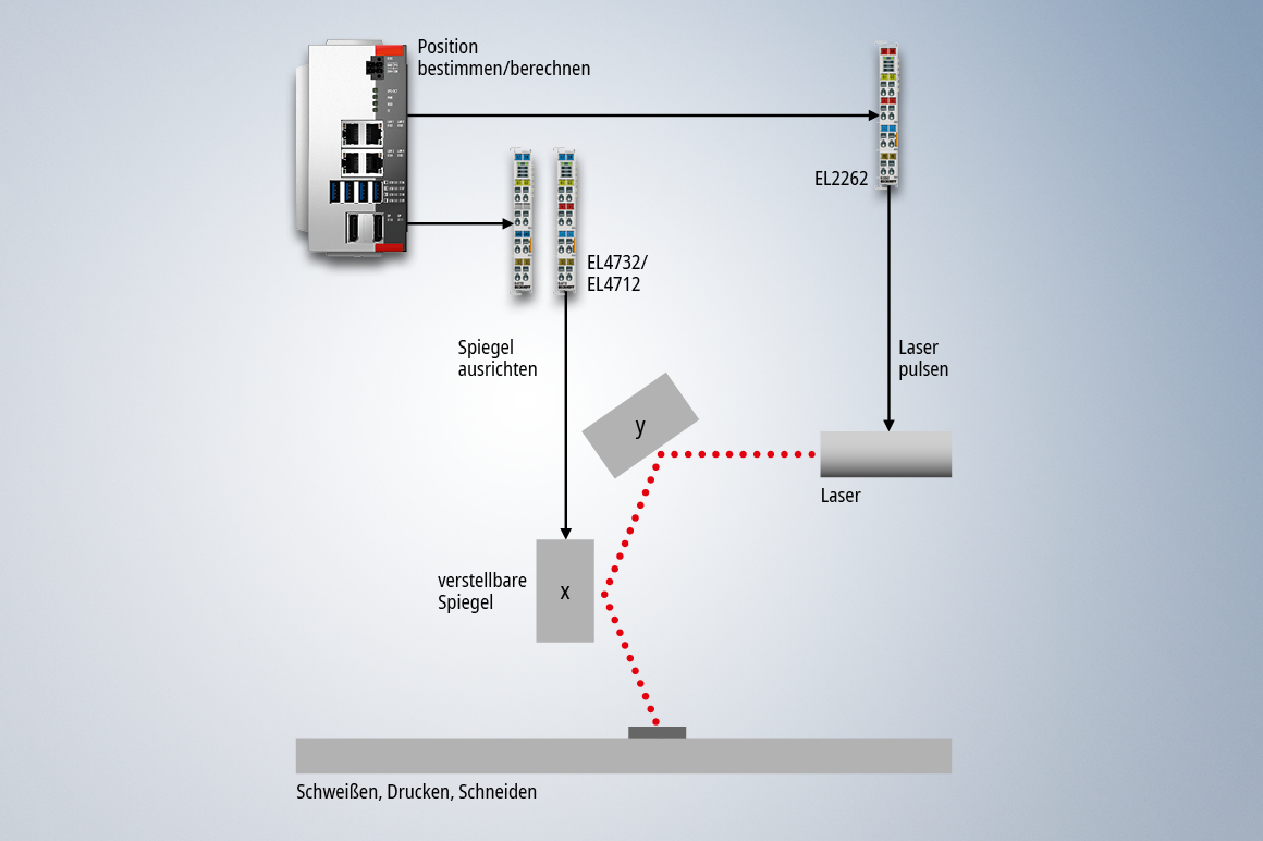 Oversampling ermöglicht eine schnelle und präzise Bearbeitung von Werkstücken mithilfe der Ausrichtung von Spiegeln und der Aktivierung eines Lasers.