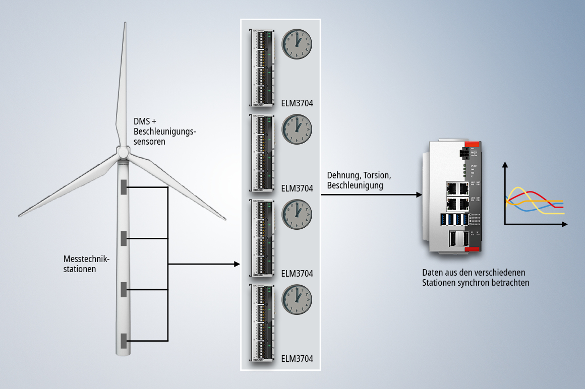 Aufgrund der Synchronität von Daten aus verschiedenen Messstationen ist es möglich, die Struktur eines Windrads zu überwachen.