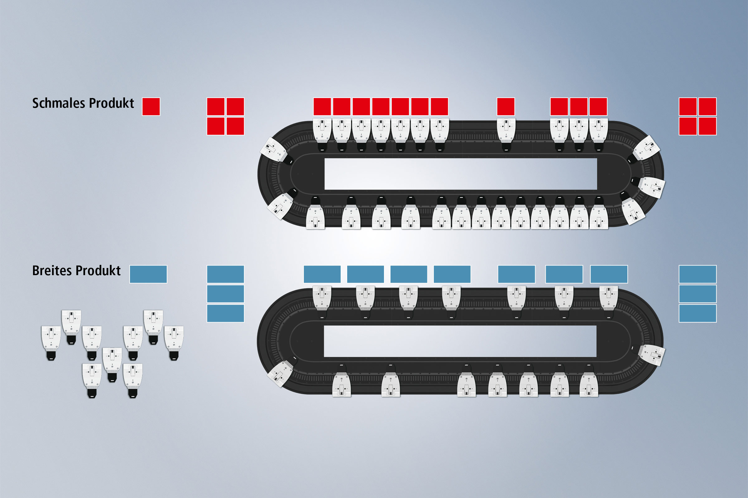 Formatwechsel leicht gemacht: Wenn für ein anderes Produkt, etwa ein breiteres, weniger oder mehr Mover benötigt werden, erlaubt Leave and Arrive die Änderung der Anzahl auf Knopfdruck. Das System muss nicht neu konfiguriert werden, sondern ist nach Entnahme bzw. Hinzufügen der Mover direkt betriebsbereit.