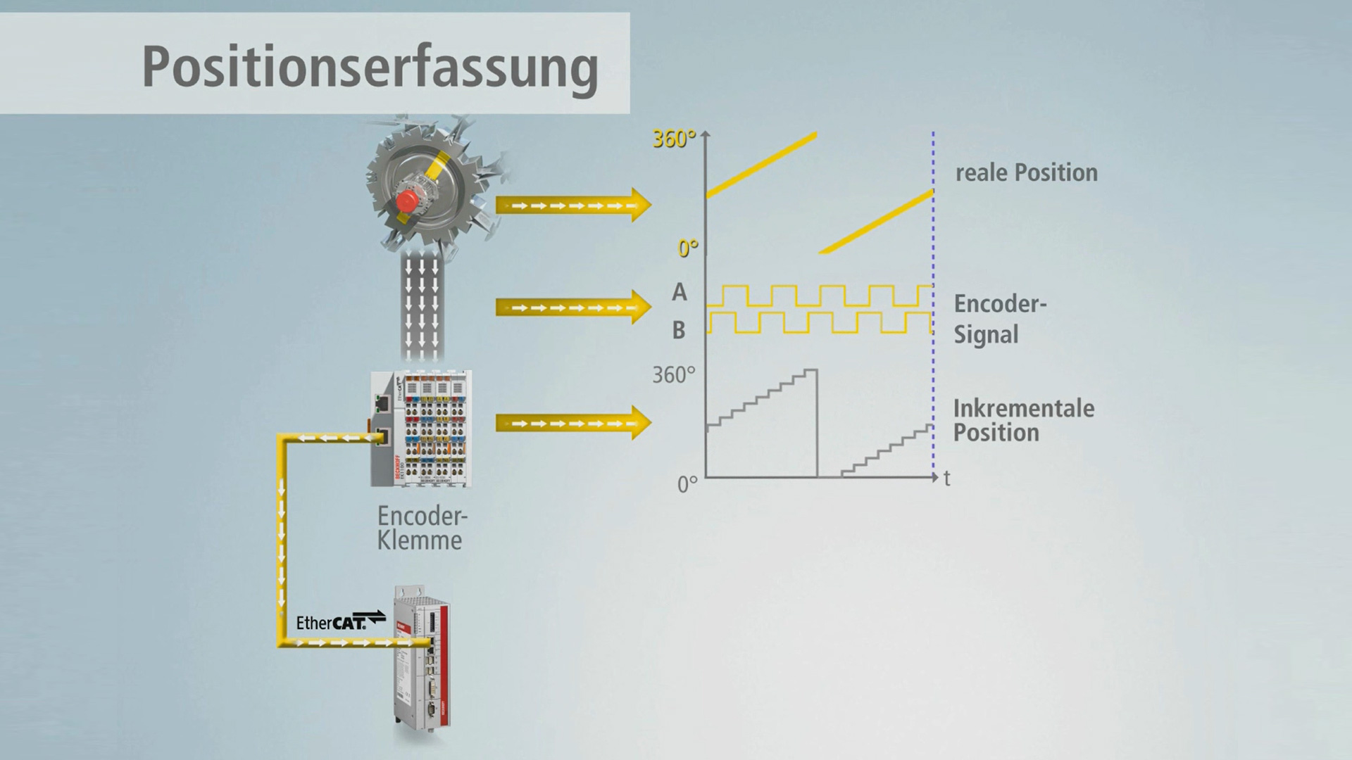 Mikroinkremente für feinste Positionsauflösungen